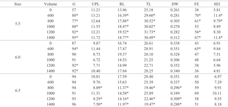 Table 3.   Means of cultivar NA 5909 RG for germination (G%), upper part length (UPL, cm), root length (RL, cm.seedling -1 )  and total length (TL, cm.seedling -1 ), dry weight of seedlings (DW, g.seedling -1 ), field emergence (FE%) and emergence  speed i