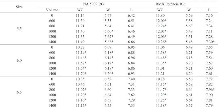 Table 5.  Means of cultivars NA 5909 RG and BMX Potência RR for the characteristics of water content (WC, %), width (W,  mm.seedling -1 ) and length (L, mm.seedling -1 ), evaluated in three seed sizes and six spray volumes