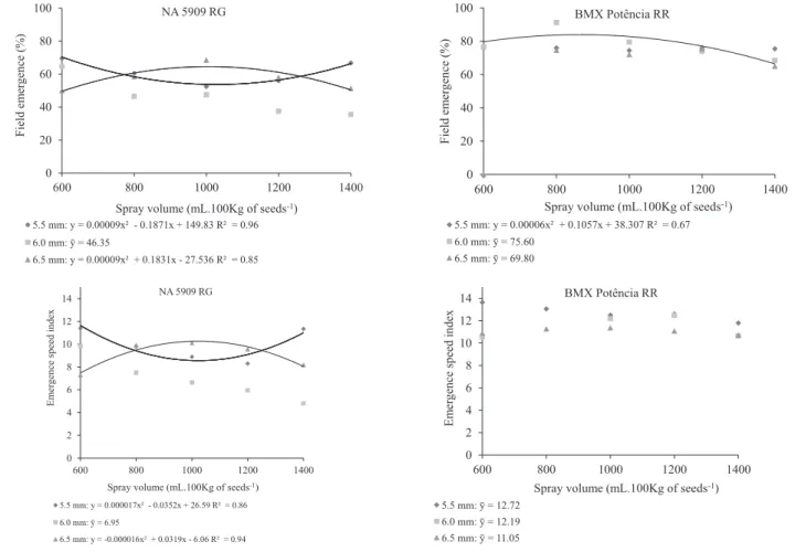 Figure 2.  Field emergence (%) and emergence speed index of cultivar NA 5909 RG and BMX Potência RR seeds, classified in  three sieve sizes, submitted to five spray volumes in the seeds treatment (mL.100 Kg -1  of seeds)