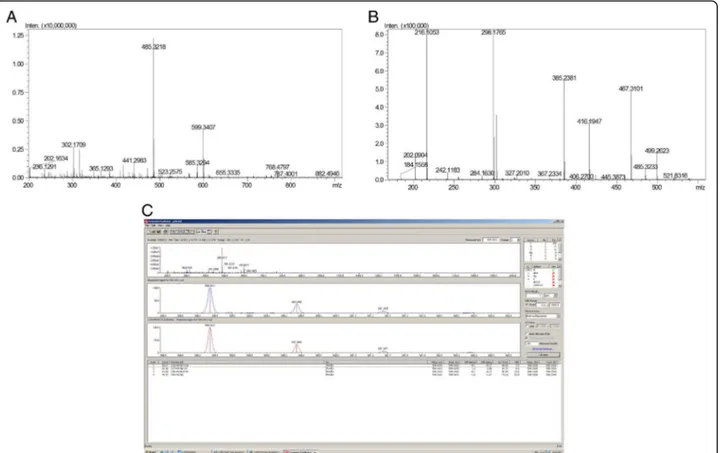 Fig. 4 Mass spectrometry analysis of p3E and its characterization. a MS profile. b Fragmentation of 599 m/z ion