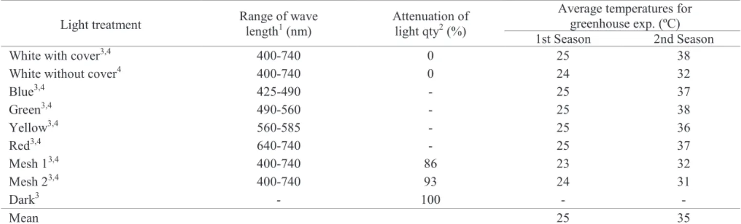 Table 1. Characterization of the treatments of growth chamber and greenhouse experiments regarding light and temperature.