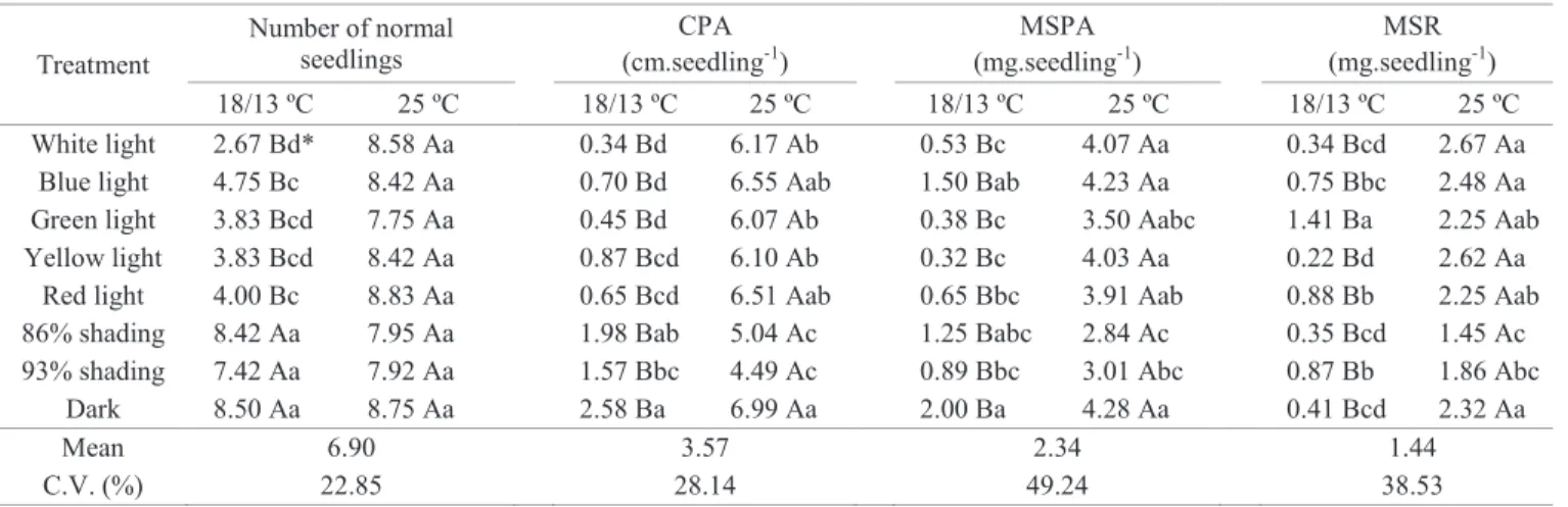 Table 3.  Mean values, per gerbox, of the number of normal seedlings, and per seedling of shoot length (CPA), in centimeters,  dry weight of shoot (MSPA) and root (MSR), in milligrams, of irrigated rice cultivars and red rice biotypes, depending  on temper
