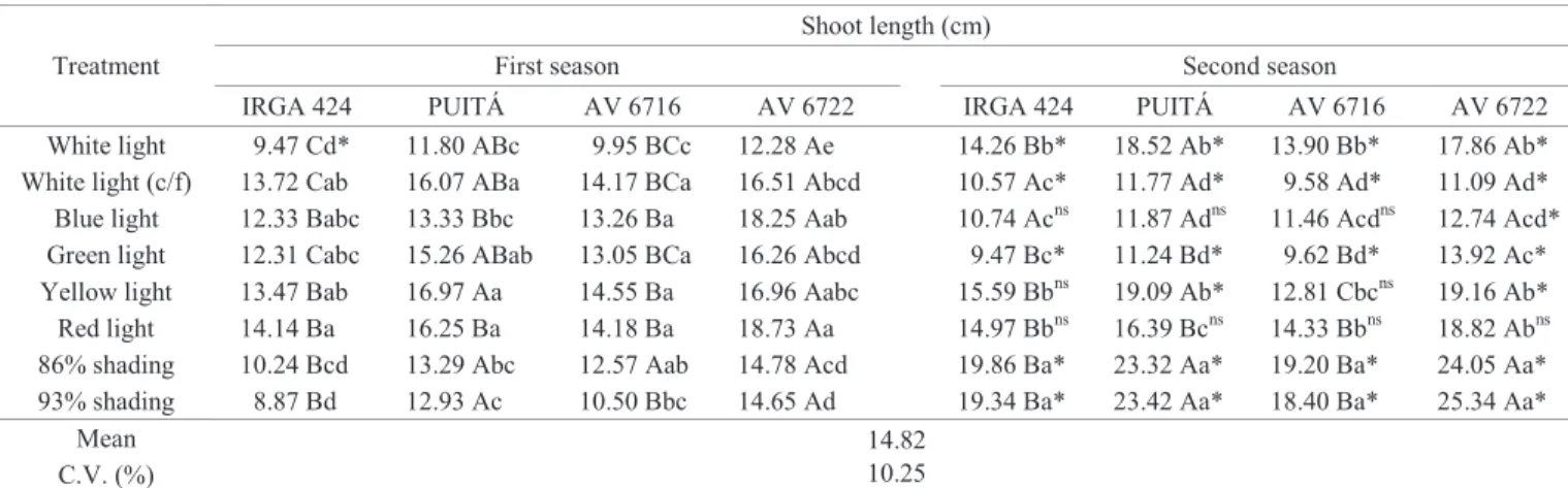 Table 4.  Length of shoot per seedling in two growing seasons of rice cultivars and red rice biotypes in function of temperature  and light, evaluated at 16 days after sowing and grown in a greenhouse.