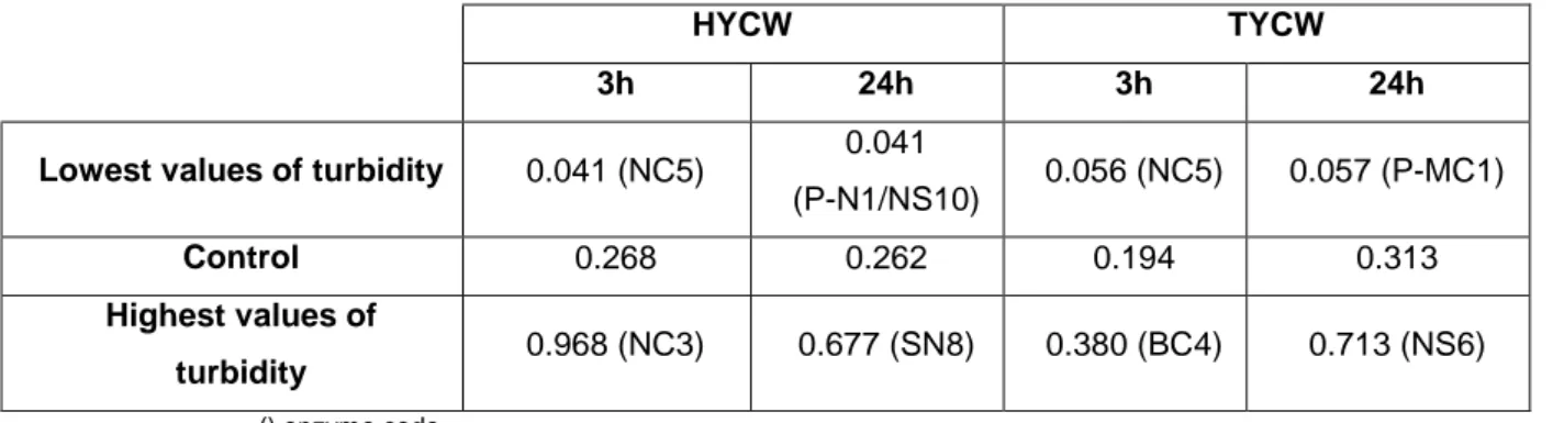 Table  2.10  Turbidity  range  values  of  hydrolysates  from  enzymatic  screening  with  HYCW  and  TYCW for 3h and 24h of reaction time at λ= 660nm