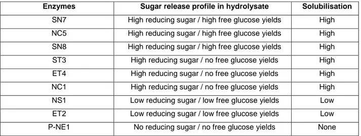 Table  2.11  Sugar  release  profile  of  selected  few  samples  that  exhibit  different  solubilisation  rates