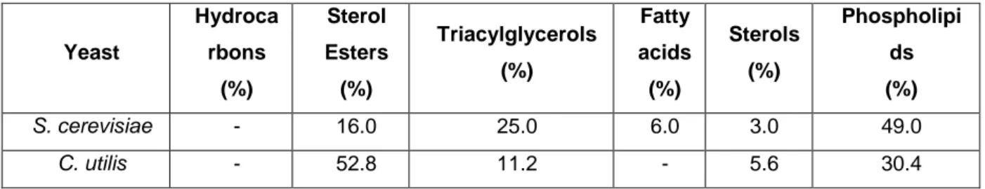 Table 2.12 Lipids distribution on CW of S. cerevisiae and C. utilis expressed as percentage of  the total lipids [90]