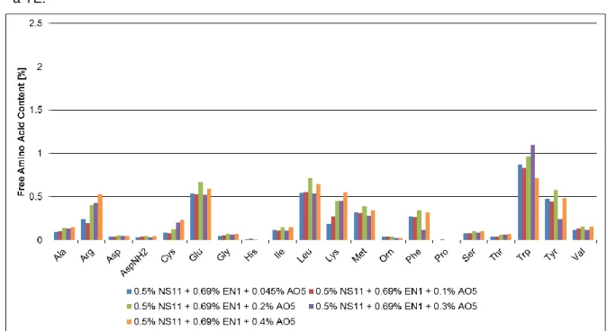 Figure 3.1 Free AA content for different concentrations of AO5 wit a starting DM= ~21%