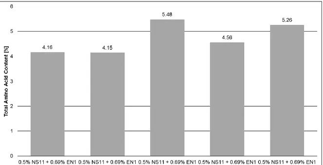 Figure 3.2 Total AA content for different concentrations of AO5 wit a starting DM= ~21%