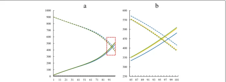 Fig. 10 Smaller initial values. Simulations with the same conditions as the 1st, 2nd and 3rd simulations, but with initial values of variables ten times smaller than shown in Table 2