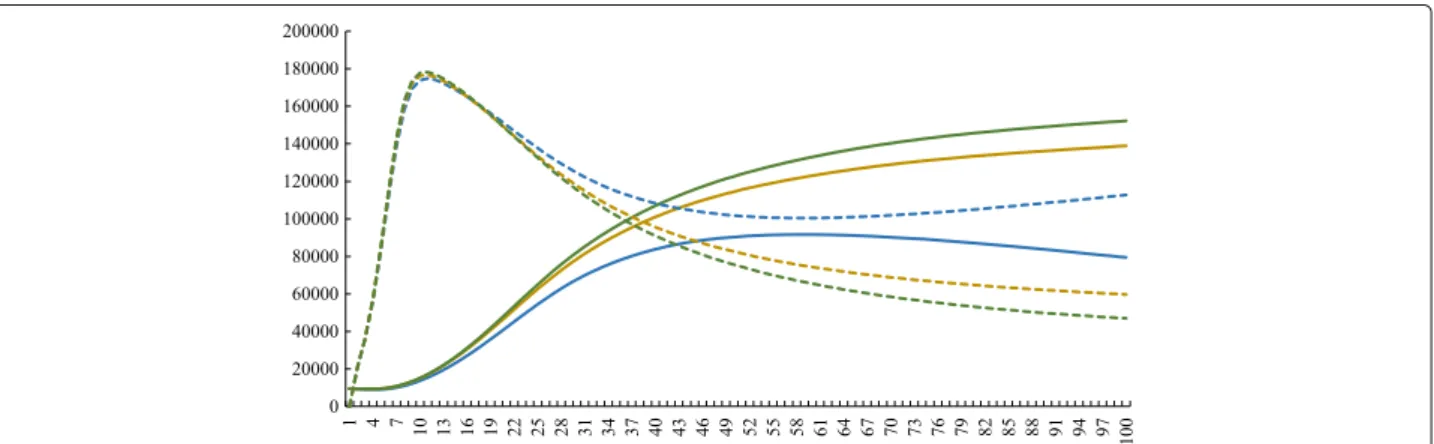 Fig. 11 Total infected (continuous lines) and total susceptible (dashed lines) vectors in simulations 1, 2 and 3