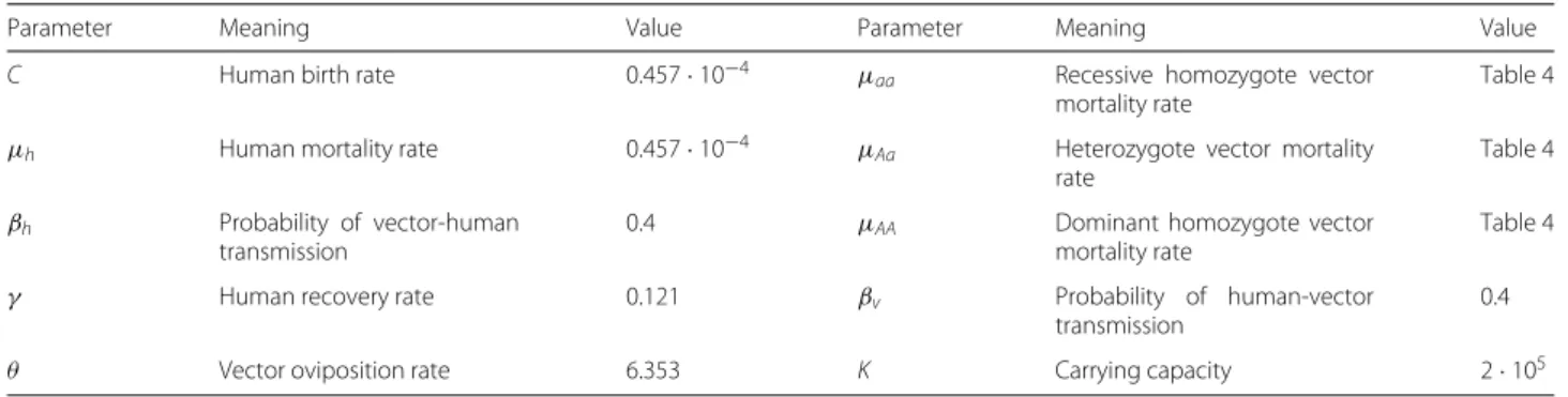Table 2 Biological parameter values and meanings