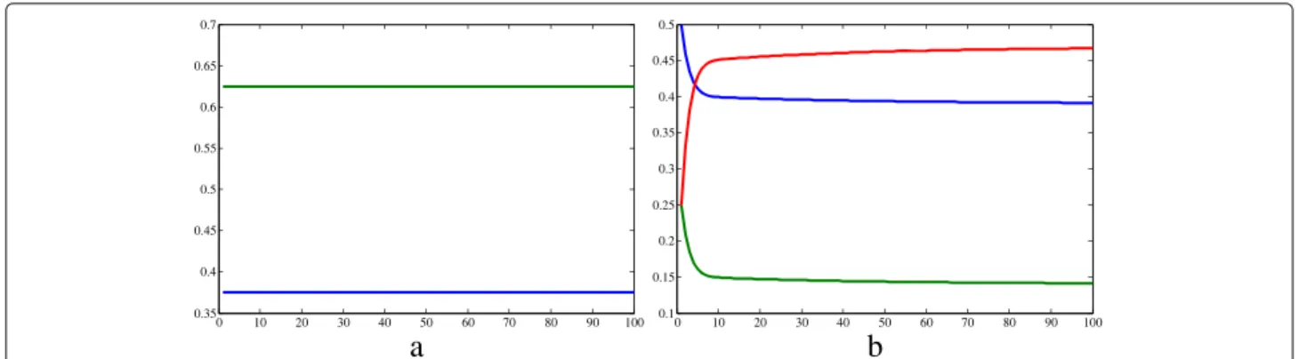 Fig. 4 Results of simulation 1 (continued). a Allele frequencies of a (green) and A (blue)