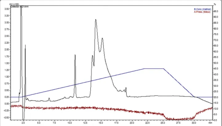 Fig. 2 Reverse phase chromatogram of peak nine. Elution was performed with a gradient of B solution (90% acetonitrile/0.1% TFA/water) ranging from 20 to 50%, in 20 min, at a flow rate of 1 mL/min