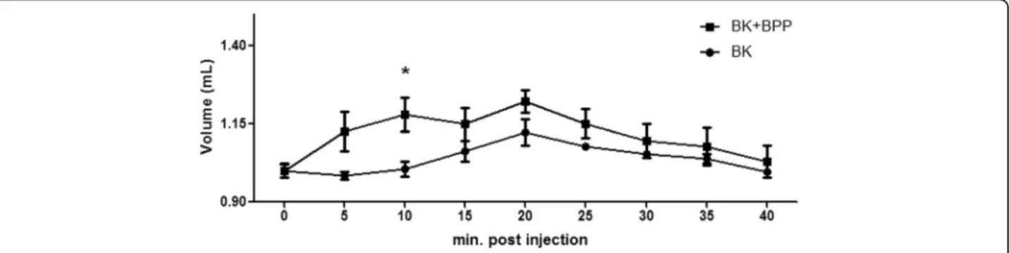 Fig. 5 Rat paw edema induced by BK and BK in the presence of BPP-10 g-AP