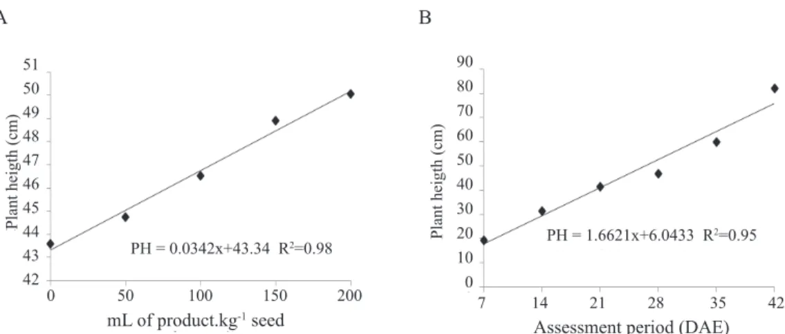 Figure 4. Polynomial regression for height of lowland rice plants, cv. PUITA INTA-CL, originating from seeds treated with  different dosages of a commercial product containing Zinc