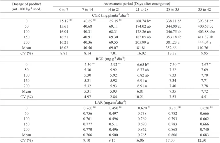 Table 1. Crop growth rate (CGR), relative growth rate (RGR), and liquid assimilation rate (LAR), obtained for lowland rice  seedlings, cv