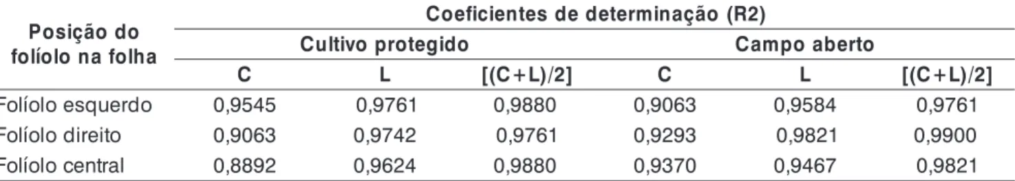Tabela 1. Valores de coeficiente de determinação (R 2 ) obtidos da relação entre a área foliar medida e da área foliar estimada a partir de medidas de largura (L), de comprimento (C) e de média entre comprimento e largura [(C+L)/2], para os folíolos centra