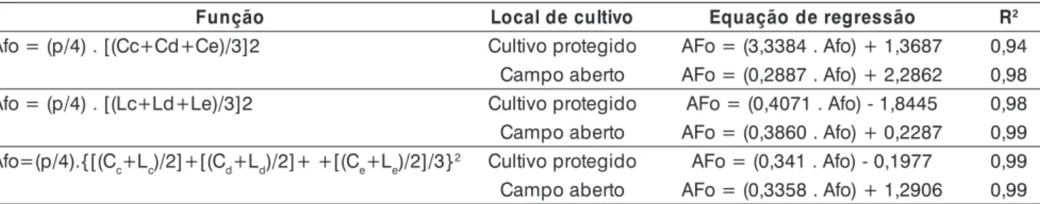 Tabela 4. Equações de regressão para estimativa da área da folha (AFo) a partir de medidas de comprimento (C) e largura (L) de 25 folíolos centrais do morangueiro cultivado em condições de cultivo protegido e campo aberto