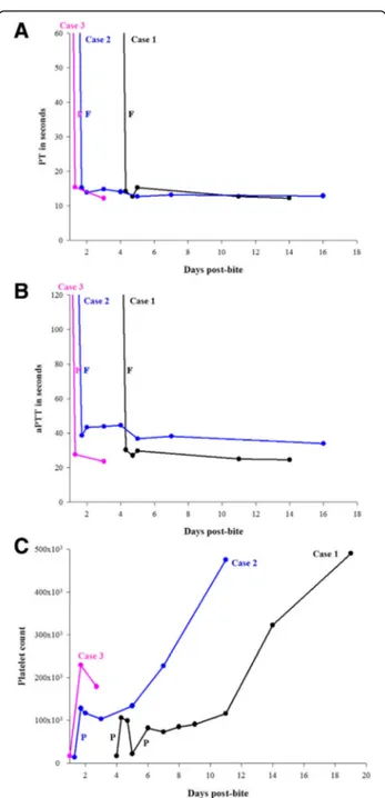 Fig. 1 a Trend of PT in three patients. b Trend of aPTT in three patients.