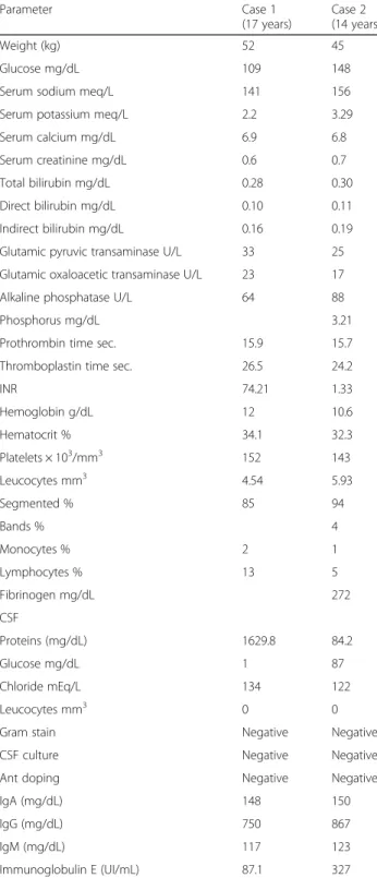 Table 1 Laboratory tests reported in the patients studied
