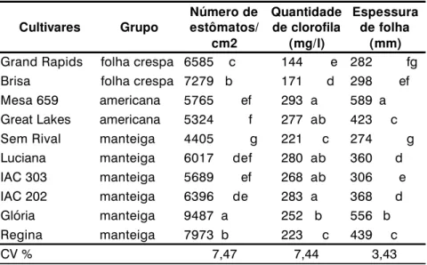 Tabela 1. Número médio de estômatos, quantidade de clorofila e espessura de folha em dez cultivares de alface