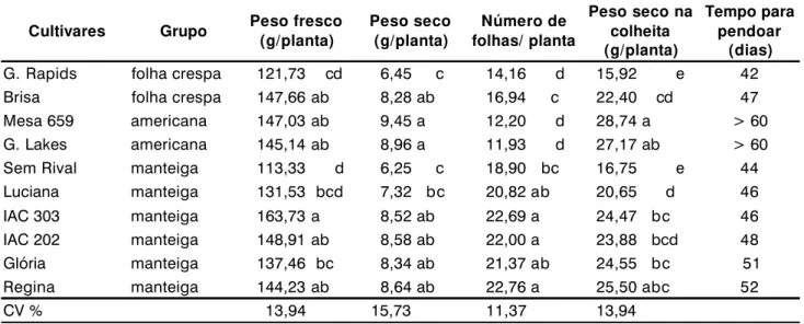 Tabela 2. Peso de matéria fresca, peso de matéria seca, número de folhas e peso seco na colheita (aos 42 dias do plantio) de dez cultivares de alface