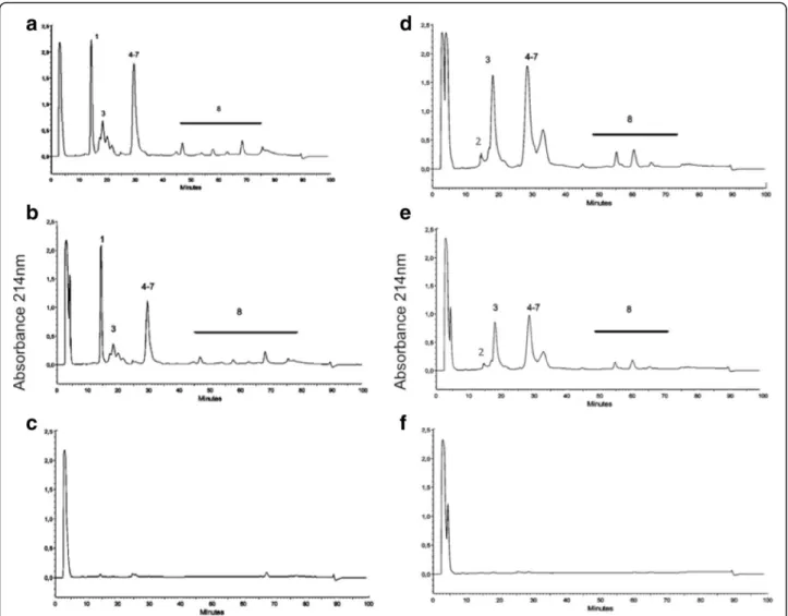 Fig. 3 Antivenomics analyses of crotalic antivenom manufactured by IVB from optimized venom mixture