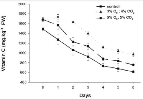 Figure 1. Total vitamin C content (mg.kg -1  FW) of fresh-cut collard greens stored under controlled atmosphere (3%O 2 ; 4%CO 2 ; balance N 2  and 5%O 2 ; 4%CO 2 ; balance N 2 ) and control (78%N 2 ; 21%O 2 ), at 5°C for 6 days