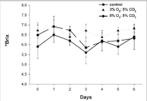 Figure 4. Total soluble solids (°Brix) of fresh-cut collard greens stored under controlled atmosphere (3%O 2 ; 4%CO 2 ; balance N 2  and 5%O 2 ; 4%CO 2 ; balance N 2 ), and control (78%N 2 ; 21%O 2 ), at 5°C for 6 days