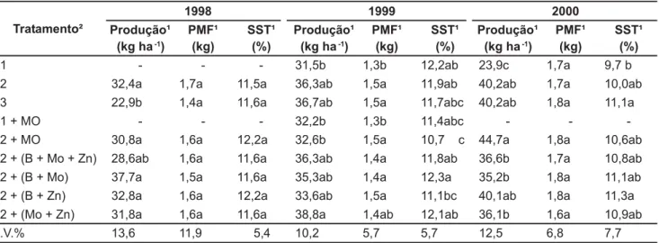 Tabela 1. Produtividade, peso médio do fruto (PMF) e sólidos solúveis totais (SST) do melão dos experimentos no Latossolo, nos três anos.