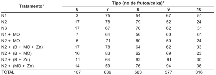 Tabela 3. Classificação do tamanho dos frutos de melão no Latossolo. Petrolina, Embrapa Semi Árido, 1998-2000.
