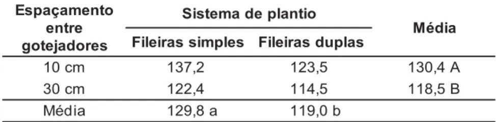 Tabela 2. Porcentagem de frutos podres de tomate para processamento para os tratamentos irrigados por gotejamento