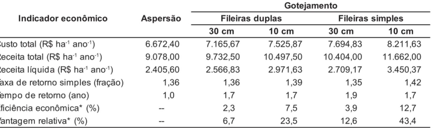 Tabela 4. Indicadores econômicos do tomateiro para processamento para os tratamentos irrigados por gotejamento e por aspersão