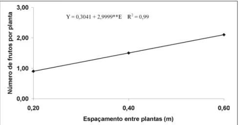 Figura 3. Número de frutos por planta do melão em função do espaçamento entre plantas.