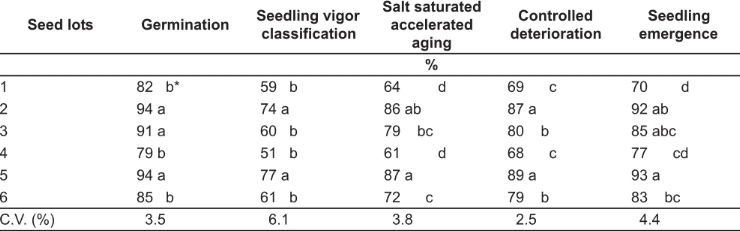 Table 1. Mean seed germination, seedling vigor classification, salt saturated accelerated aging, controlled deterioration and seedling emergence tests of five onion seed lots of ‘Petroline’