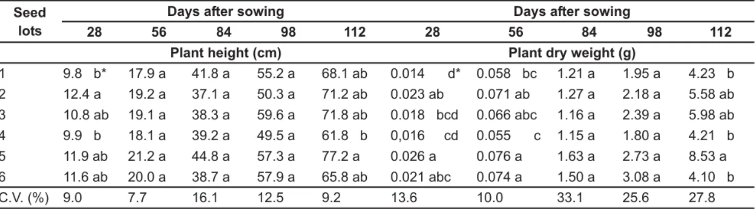 Table 4. Plant height (cm) and dry weight at different stages of growth from six onion seed lots, cv