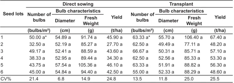 Table 5. Yield and bulb characteristics from six onion seed lots, cv. Petroline, in 2000/2001 field study, for the direct sowing and the transplant cropping systems