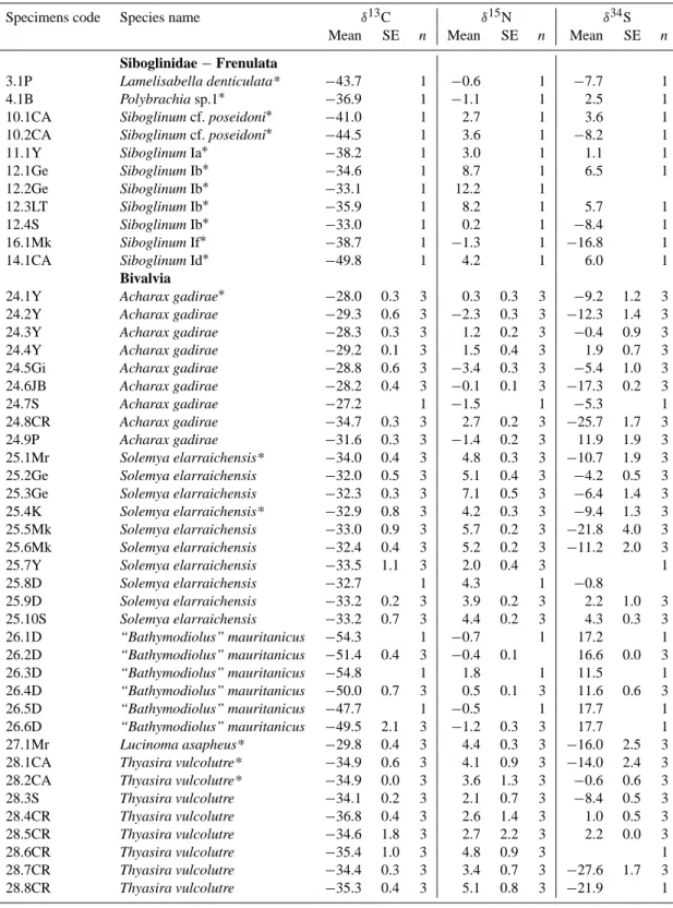 Table 2. Stable isotope values of δ 13 C, δ 15 N and δ 34 S (mean, standard error – SE and number of samples – n) for the different specimens studied here