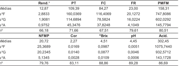 Tabela 4. Médias das famílias, variâncias fenotípica média ( σ -2
