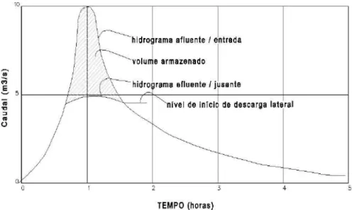 Figura 2.10 – Hidrograma do escoamento afluente e efluente de uma bacia em paralelo: off-line  (JAE, 1998)