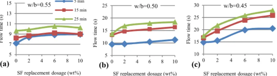 Figure 2: Flow time for 5, 15 and 25 minutes of resting time, for different silica fume dosages and  water/binder ratios analysed: (a) w/b=0.55, (b) w/b=0.50 and (c) w/b=0.45