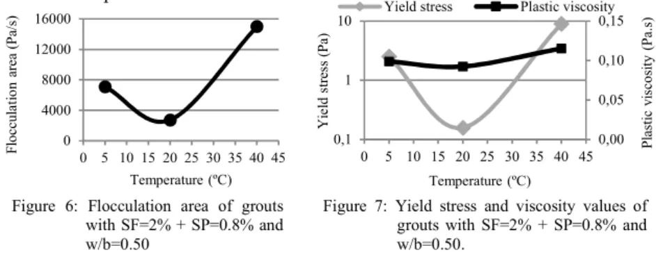 Figure  6:  Flocculation  area  of  grouts  with SF=2% + SP=0.8% and  w/b=0.50 