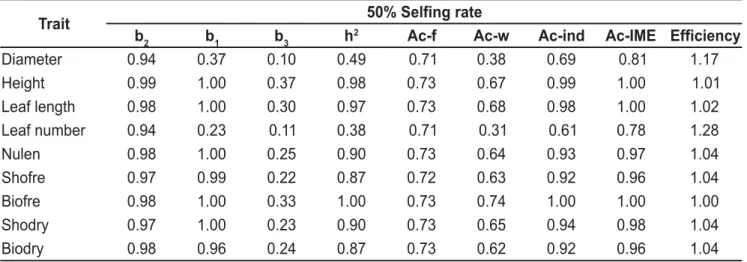 Table 2. Estimates of the weights used in the multi-effects index (as defined in the material and methods), individual narrow sense heritabilty (h 2 ), accuracy of selection by the methods of individual ind), family f), within family w) and multi-effects i