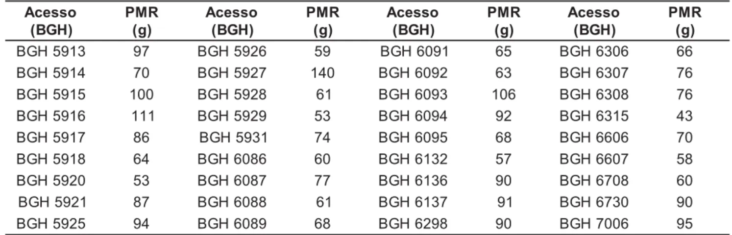 Tabela 1. Peso médio de rizomas filhos (PMR) de acessos de taro pertencentes ao BGH/UFV utilizados como material propagativo na instalação do experimento