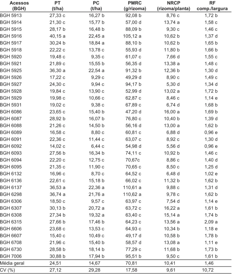 Tabela 2. Produção total (PT) e comerciável (PC), peso médio de rizomas comerciáveis (PMRC), número de rizomas comerciáveis por planta (NRCP) e razão de formato de rizomas comerciáveis (RF) em acessos de taro pertencentes ao BGH/UFV