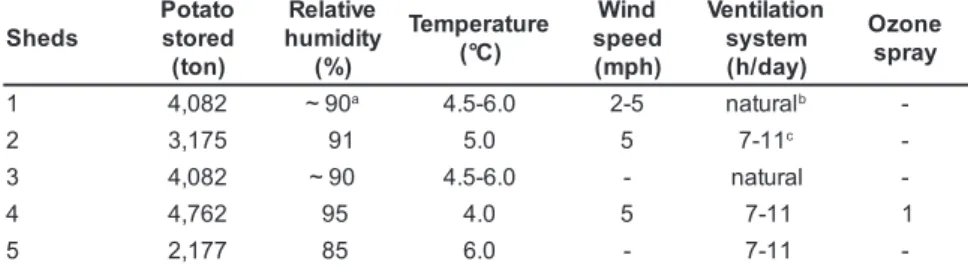 Table 1.  Description of commercial storage of table stock potatoes. Tulelake, CA, USA, 1997.