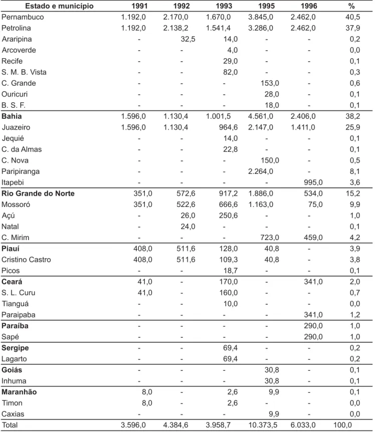 Tabela 1. Quantidade de melão (t) comercializada na CEASA-PI e percentual de participação, por estado e município, no período de 1991- 1991-1996