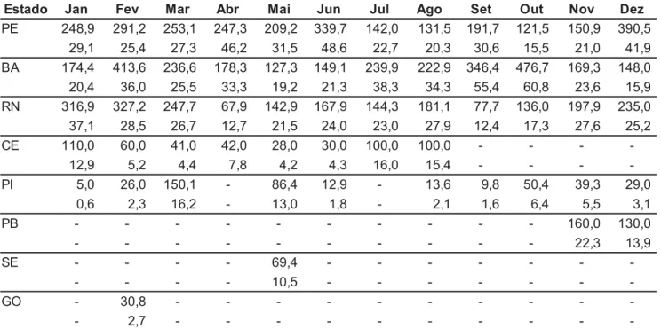 Tabela 2. Volume médio mensal e participação percentual por Estado, sobre o total mensal de melão comercializado no período de 1991- 1991-1996