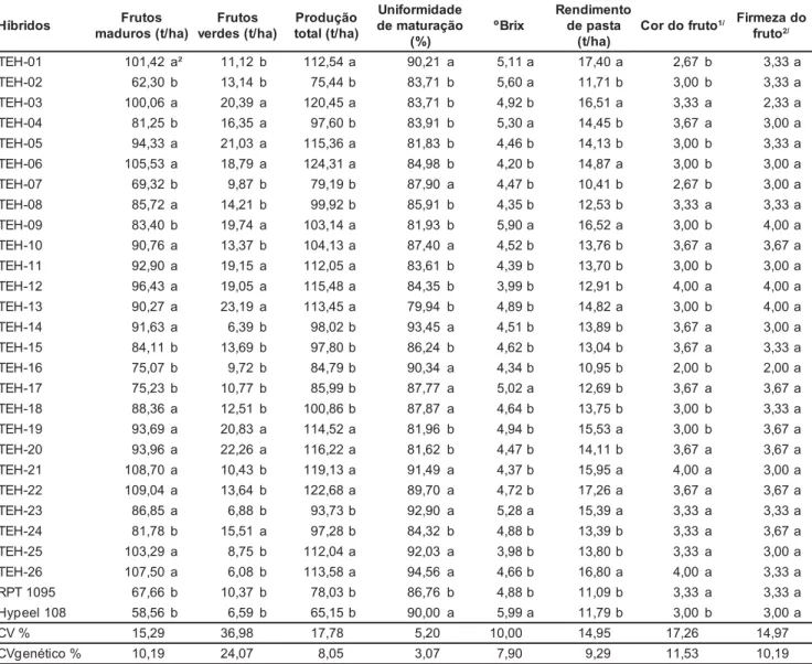 Tabela 1. Médias gerais dos híbridos experimentais e comerciais (testemunhas) em relação aos parâmetros agronômicos e industriais.