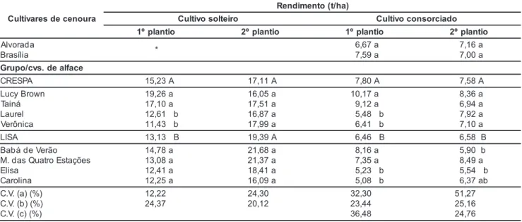 Tabela 1. Rendimento de alface no cultivo solteiro e consorciado no primeiro e segundo plantio em função de cultivares de cenoura, grupos e cultivares de alface testadas
